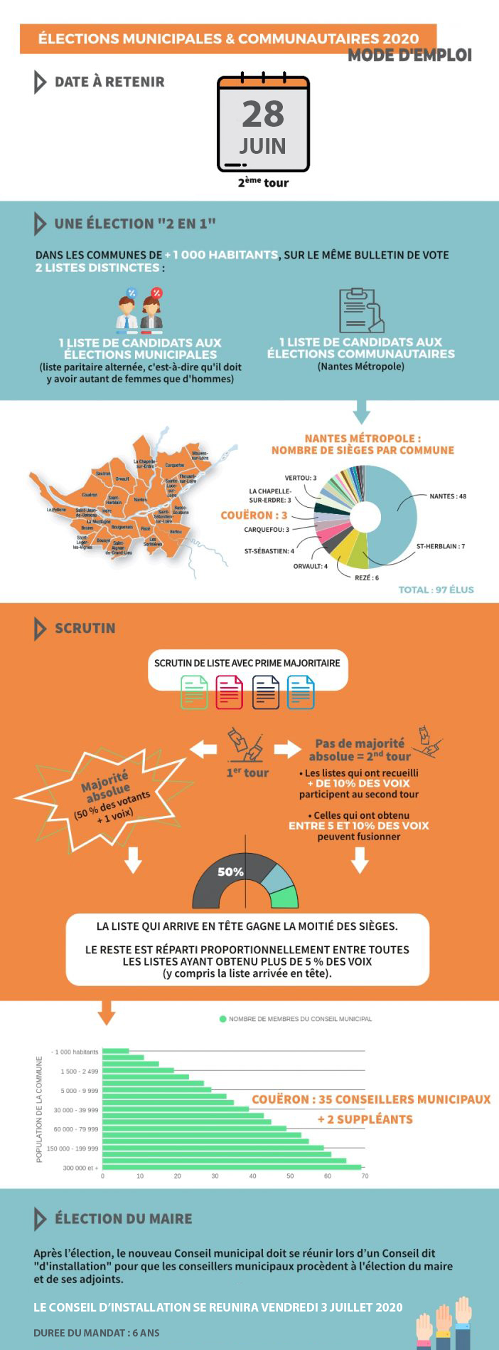 Infographie élections municipales 2nd tour
