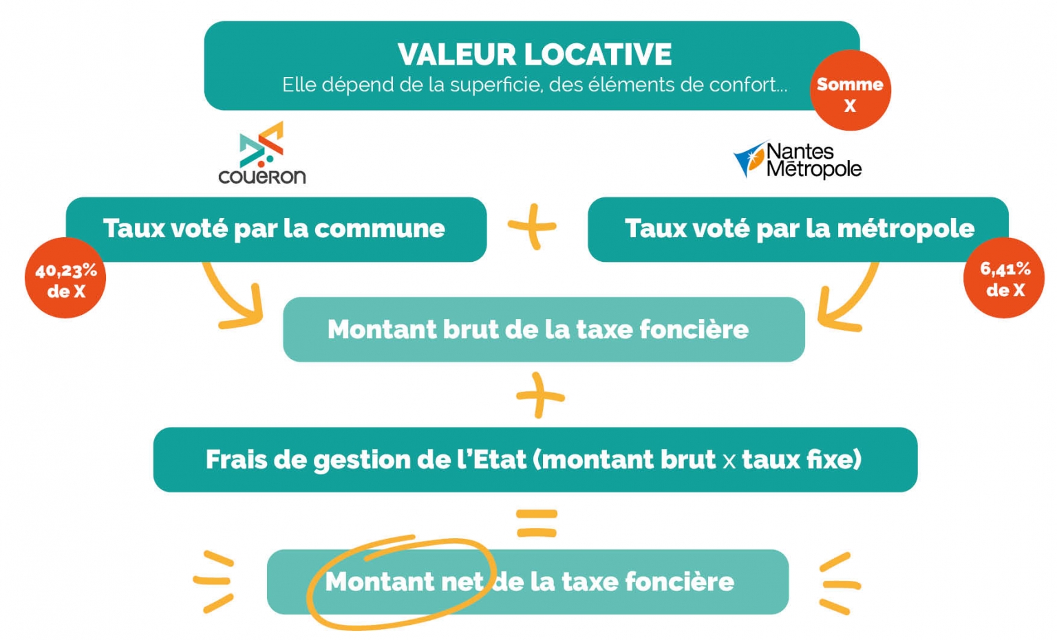 Mairie de Couëron Tout savoir sur la taxe foncière