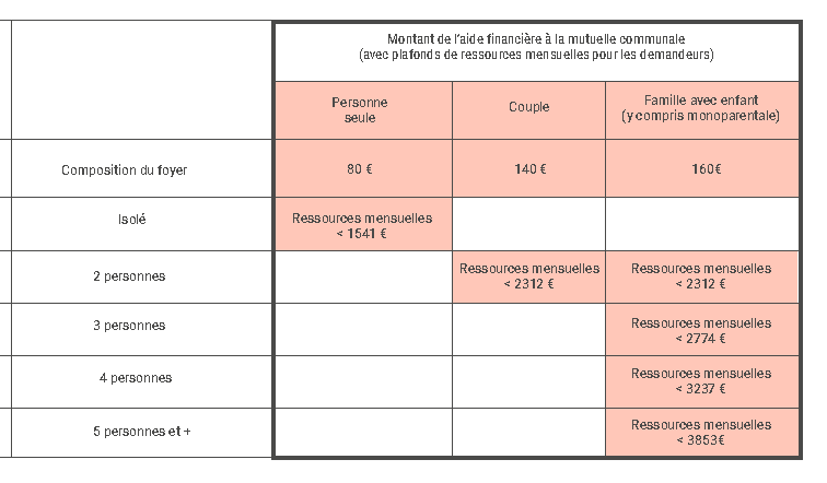 mutuelle communale Couëron 2026 tableau de revenu